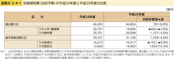 図表II-2-4-1　防衛関係費（当初予算）の平成24年度と平成25年度の比較