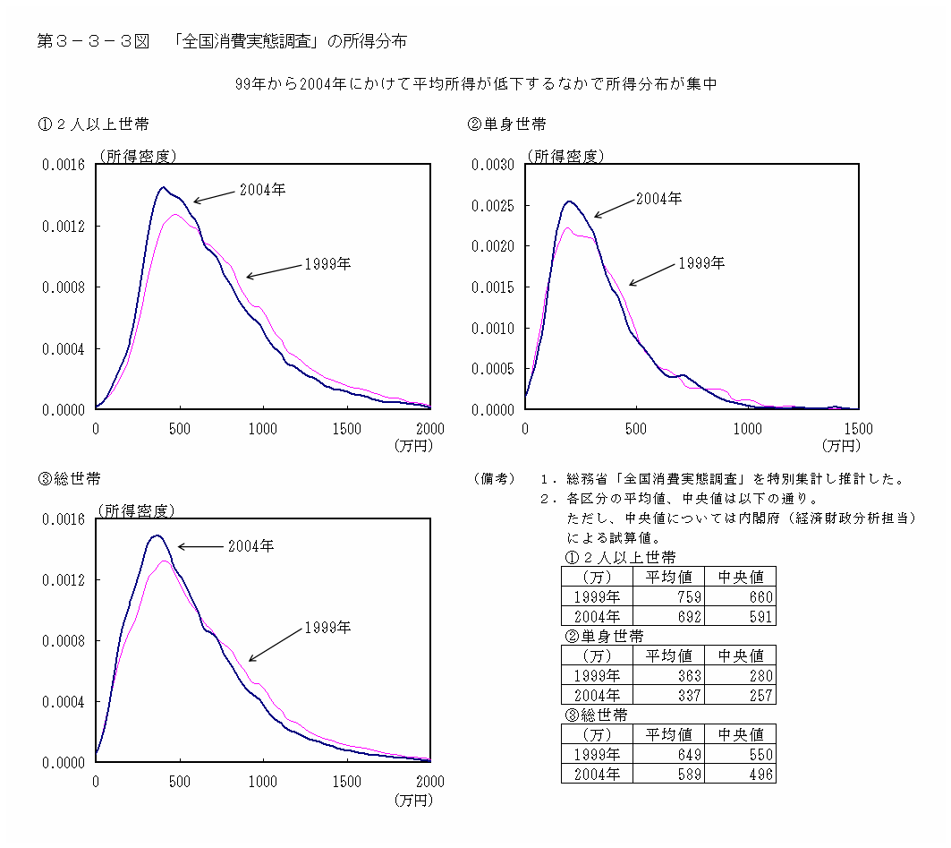 第３−３−３図 全国消費実態調査」の所得分布