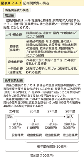 図表II-2-4-3　防衛関係費の構造