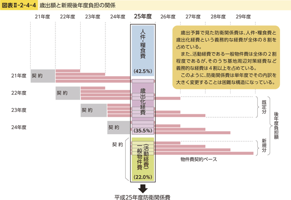 図表II-2-4-4　歳出額と新規後年度負担の関係