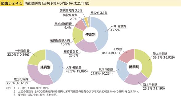 図表II-2-4-5　防衛関係費（当初予算）の内訳（平成25年度）