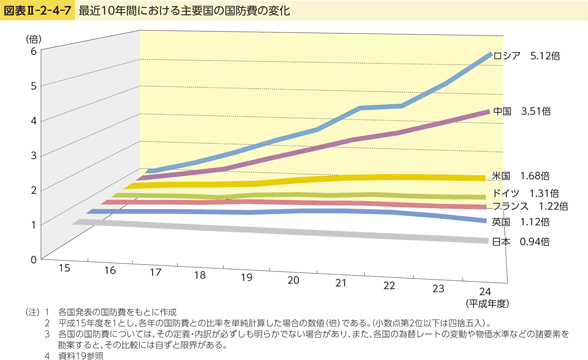 図表II-2-4-7　最近10年間における主要国の国防費の変化