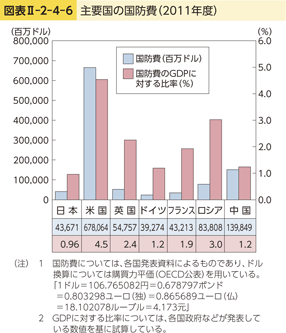 図表II-2-4-6　主要国の国防費（2011年度）