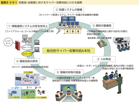 図表II-2-5-1　防衛省・自衛隊におけるサイバー攻撃対処にかかる施策