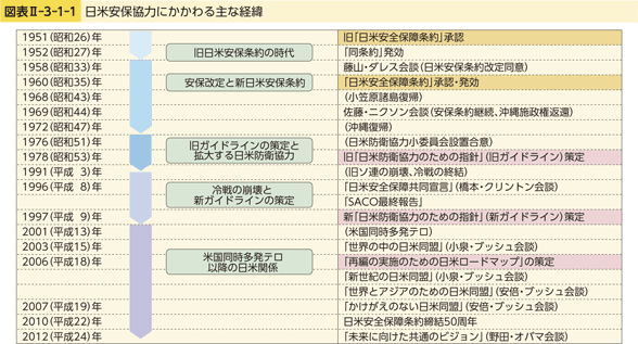 図表II-3-1-1　日米安保協力にかかわる主な経緯