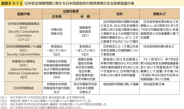 図表II-3-1-2　日米安全保障問題に関する日米両国政府の関係者間の主な政策協議の場