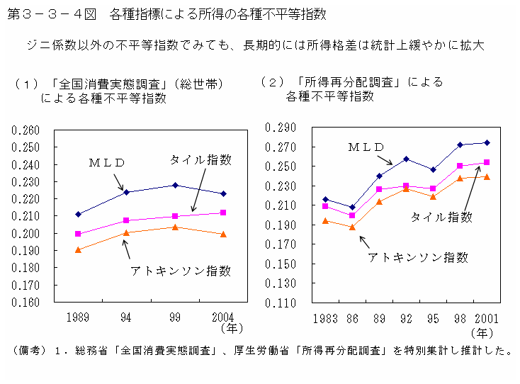 第３−３−４図 各種指標による所得の各種不平等指数