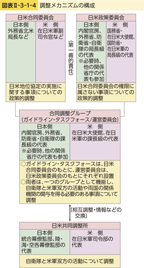 図表II-3-1-4　調整メカニズムの構成