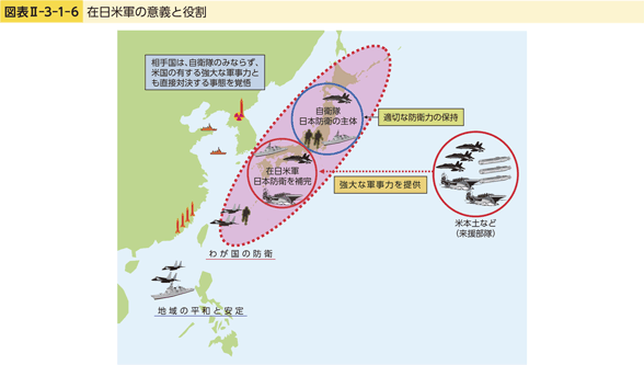 図表II-3-1-6　在日米軍の意義と役割