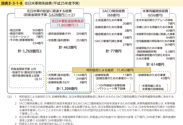 図表II-3-1-8　在日米軍関係経費（平成25年度予算）