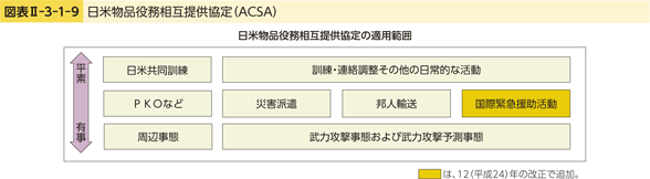 図表II-3-1-9　日米物品役務相互提供協定（ACSA）