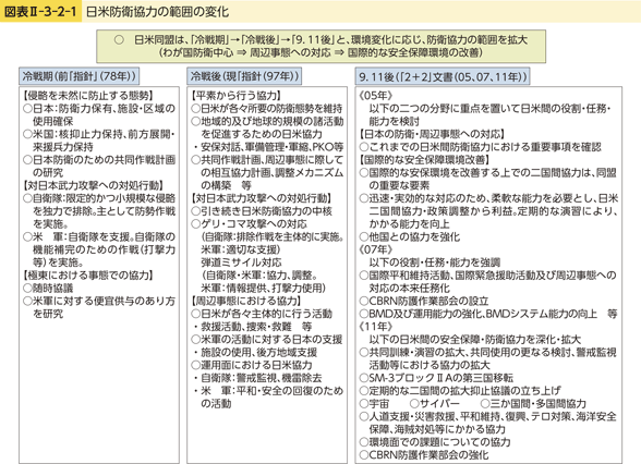 図表II-3-2-1　日米防衛協力の範囲の変化