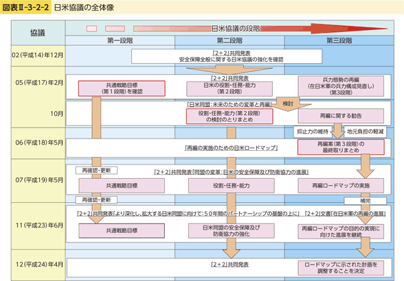 図表II-3-2-2　日米協議の全体像