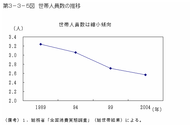 第３−３−５図 世帯人員数の推移