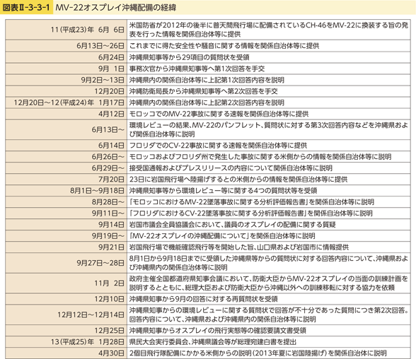 図表II-3-3-1　MV-22オスプレイ沖縄配備の経緯