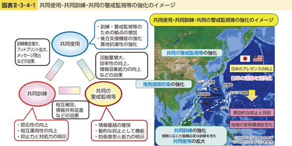 図表II-3-4-1　共同使用・共同訓練・共同の警戒監視等の強化のイメージ