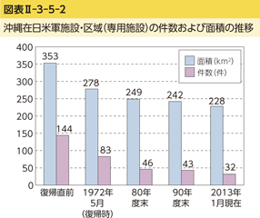 図表II-3-5-2　沖縄在日米軍施設・区域（専用施設）の件数および面積の推移