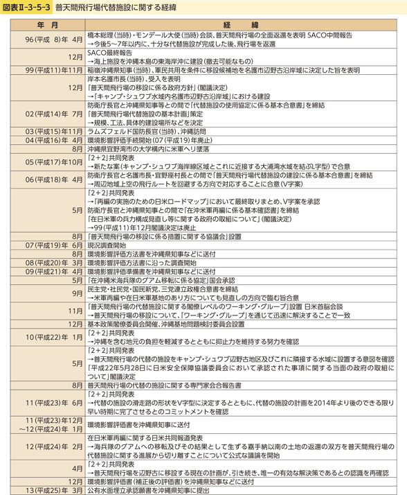 図表II-3-5-3　普天間飛行場代替施設に関する経緯