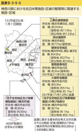 図表II-3-5-5　神奈川県における在日米軍施設・区域の整理等に関連する