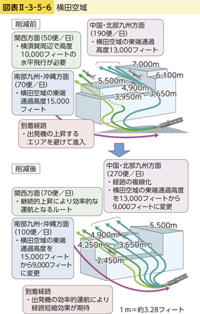 図表II-3-5-6　横田空域