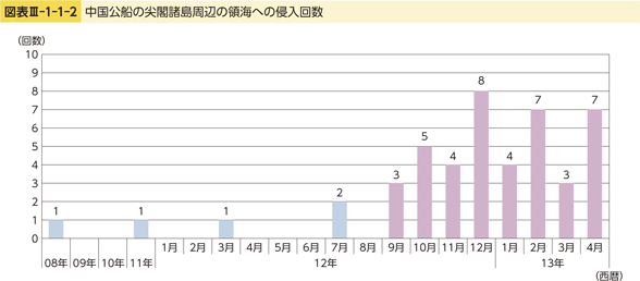 図表III-1-1-2　中国公船の尖閣諸島周辺の領海への侵入回数