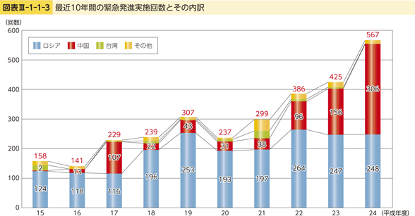 図表III-1-1-3　最近10年間の緊急発進実施回数とその内訳