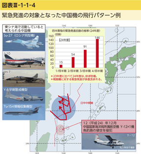 図表III-1-1-4　緊急発進の対象となった中国機の飛行パターン例