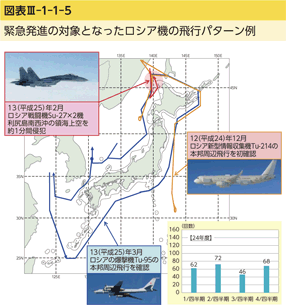 図表III-1-1-5　緊急発進の対象となったロシア機の飛行パターン例