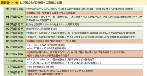 図表III-1-1-8　わが国のBMD整備への取組の変遷