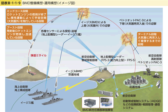 図表III-1-1-9　BMD整備構想・運用構想（イメージ図）