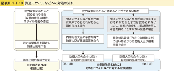 図表III-1-1-10　弾道ミサイルなどへの対処の流れ