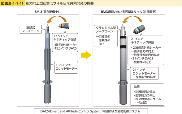 図表III-1-1-11　能力向上型迎撃ミサイル日米共同開発の概要