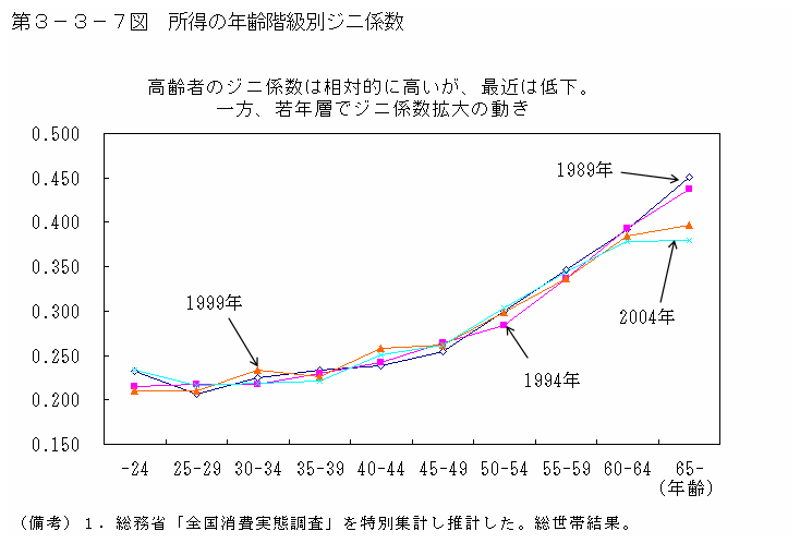 第３−３−７図 所得の年齢階級別ジニ係数