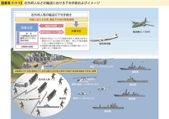 図表III-1-1-13　在外邦人などの輸送における下令手続およびイメージ