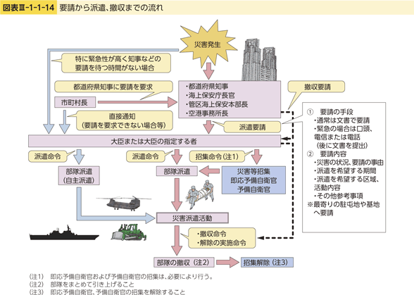 図表III-1-1-14　要請から派遣、撤収までの流れ