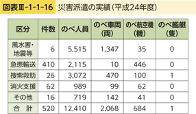 図表III-1-1-16　災害派遣の実績（平成24年度）