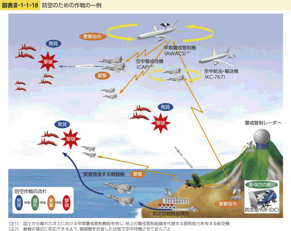 図表III-1-1-18　防空のための作戦の一例