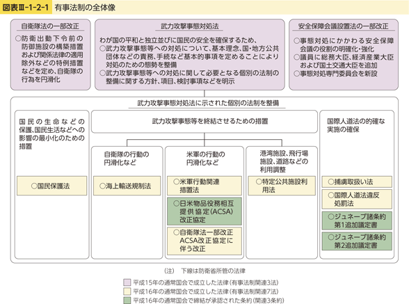 図表III-1-2-1　有事法制の全体像