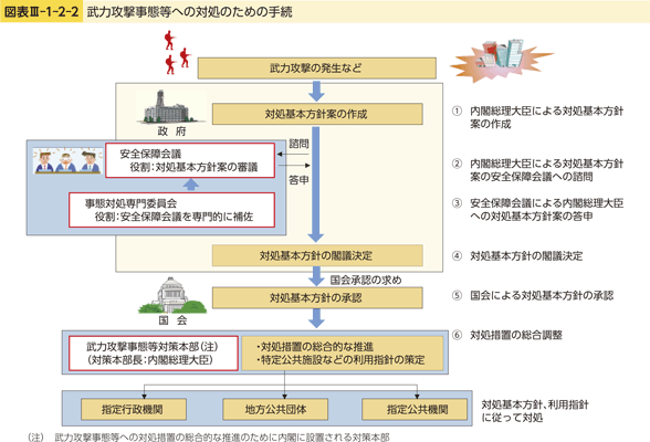 図表III-1-2-2　武力攻撃事態等への対処のための手続