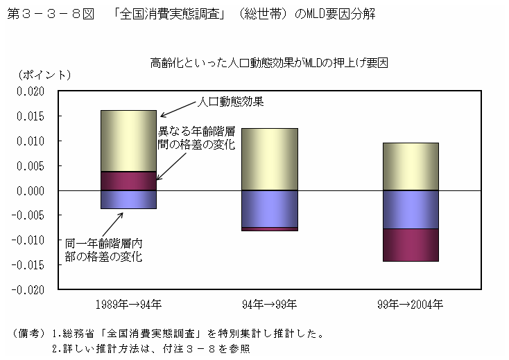 第３−３−８図 「全国消費実態調査」(総世帯)のMLD要因分解