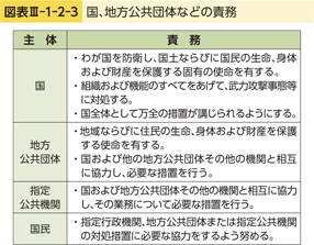 図表III-1-2-3　国、地方公共団体などの責務