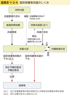 図表III-1-2-4　国民保護等派遣のしくみ