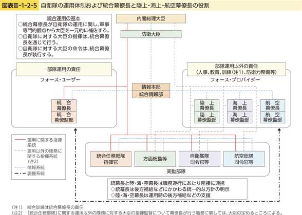 図表III-1-2-5　自衛隊の運用体制および統合幕僚長と陸上・海上・航空幕僚長の役割