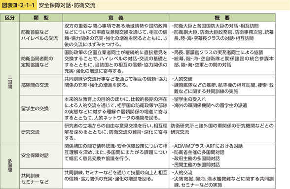 図表III-2-1-1　安全保障対話・防衛交流