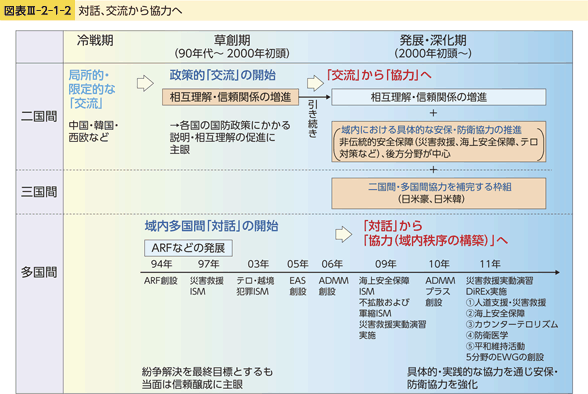 図表III-2-1-2　対話、交流から協力へ