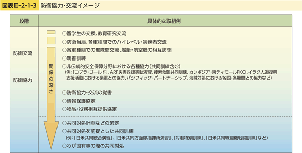 図表III-2-1-3　防衛協力・交流イメージ