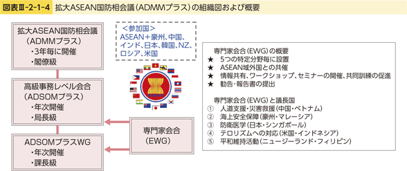 図表III-2-1-4　拡大ASEAN国防相会議（ADMMプラス）の組織図および概要