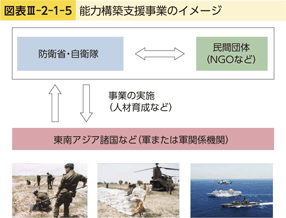 図表III-2-1-5　能力構築支援事業のイメージ