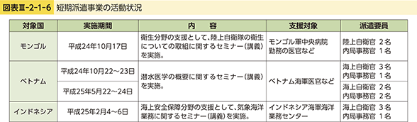 図表III-2-1-6　短期派遣事業の活動状況