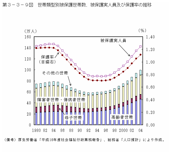 第３−３−９図 世帯類型別被保護世帯数、被保護実人員及び保護率の推移